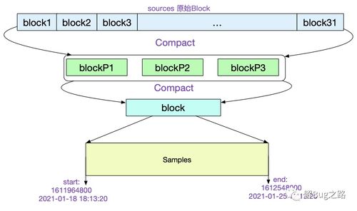 深入解析Prometheus时序数据库的磁盘存储结构与数据处理支持服务